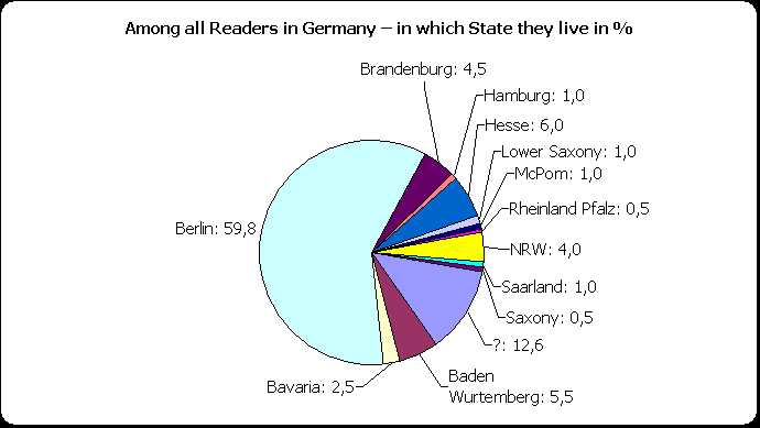 German state where readers live